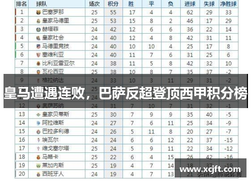 皇马遭遇连败，巴萨反超登顶西甲积分榜