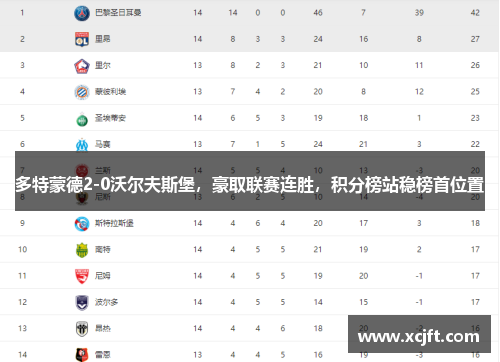 多特蒙德2-0沃尔夫斯堡，豪取联赛连胜，积分榜站稳榜首位置